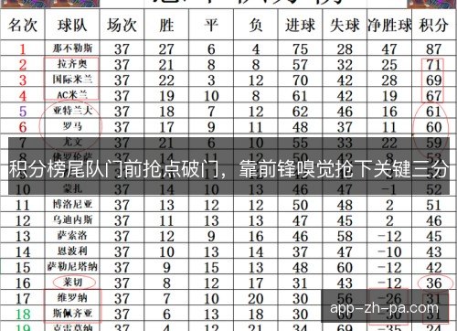 积分榜尾队门前抢点破门，靠前锋嗅觉抢下关键三分